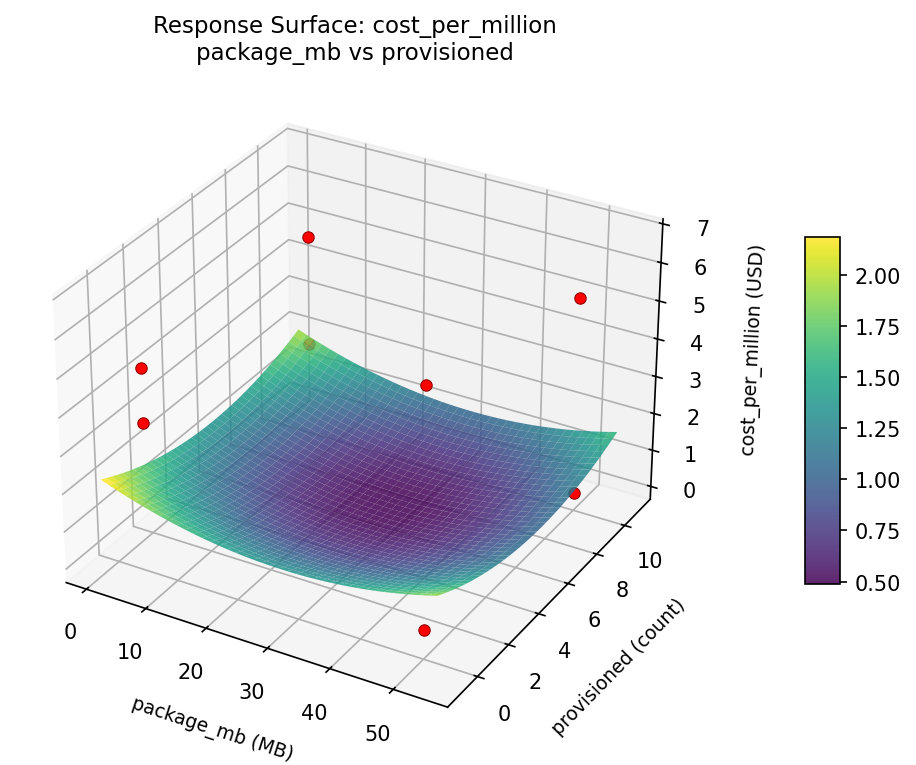 RSM surface: cost per million package mb vs provisioned