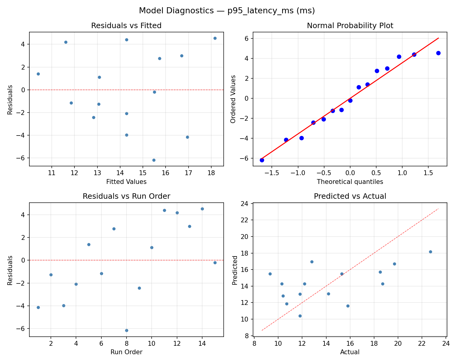 Model diagnostics for p95_latency_ms