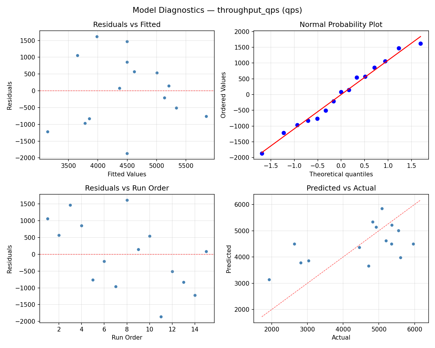 Model diagnostics for throughput_qps