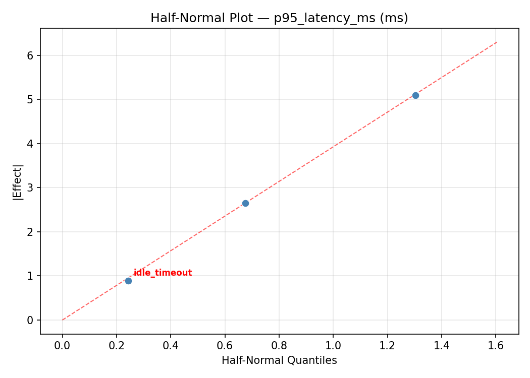Half-normal plot for p95_latency_ms
