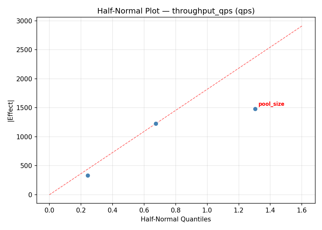 Half-normal plot for throughput_qps