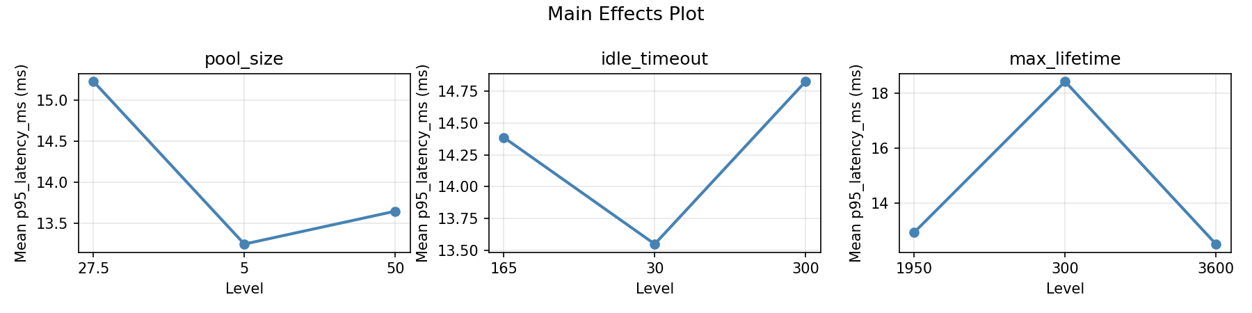 Main effects plot for p95_latency_ms