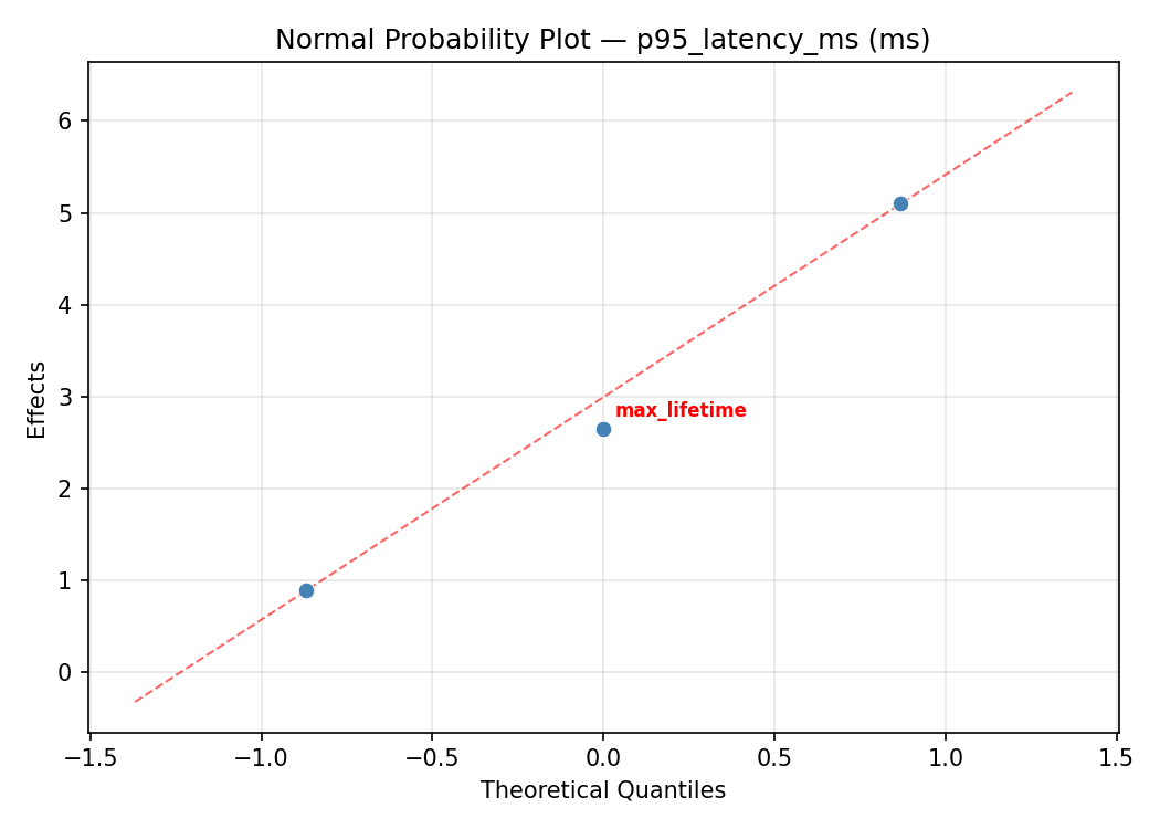 Normal probability plot for p95_latency_ms