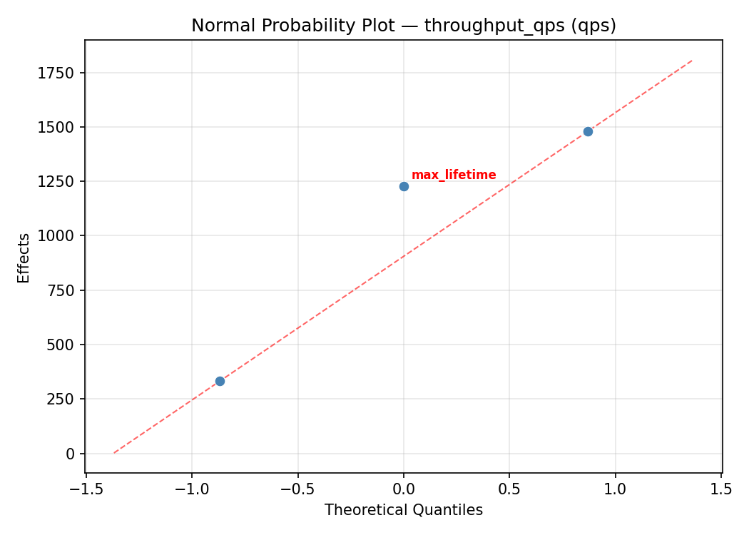 Normal probability plot for throughput_qps
