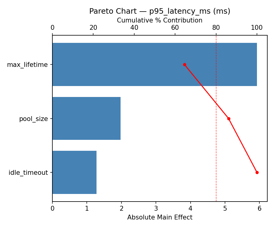 Pareto chart for p95_latency_ms