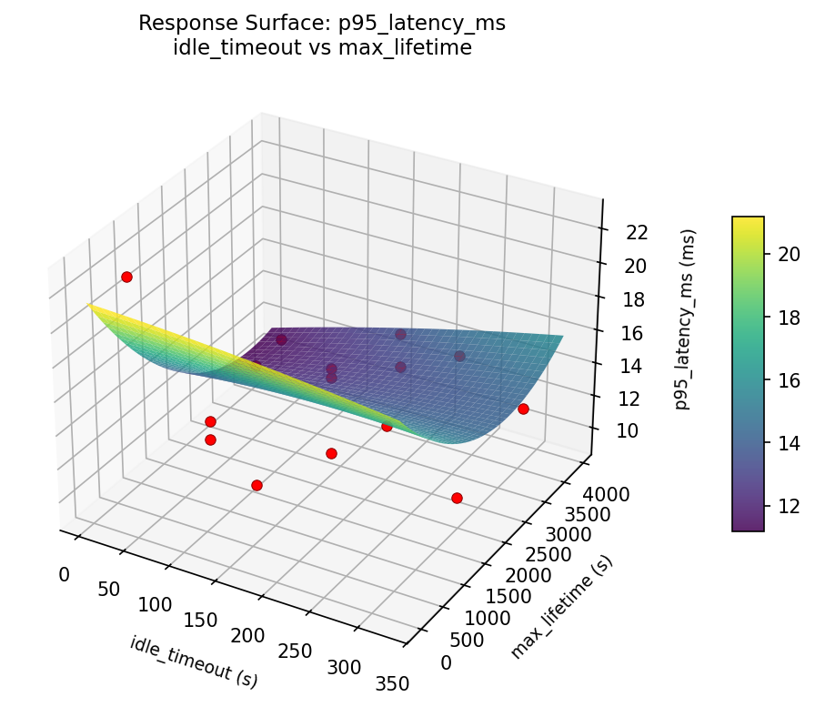 RSM surface: p95 latency ms idle timeout vs max lifetime