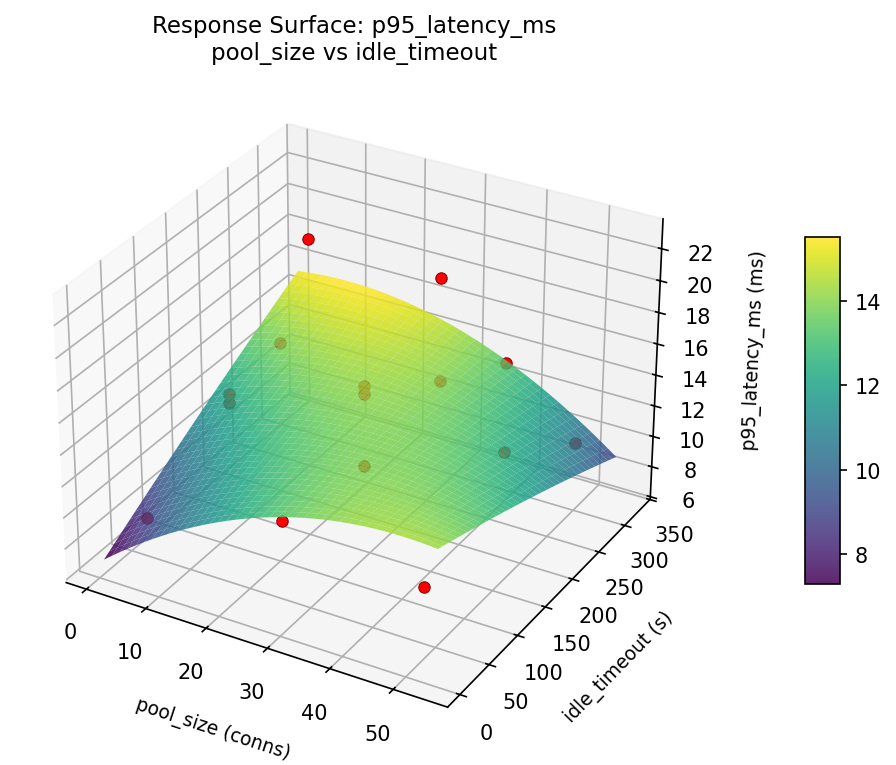 RSM surface: p95 latency ms pool size vs idle timeout