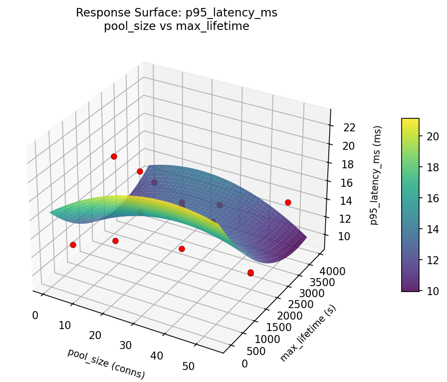 RSM surface: p95 latency ms pool size vs max lifetime