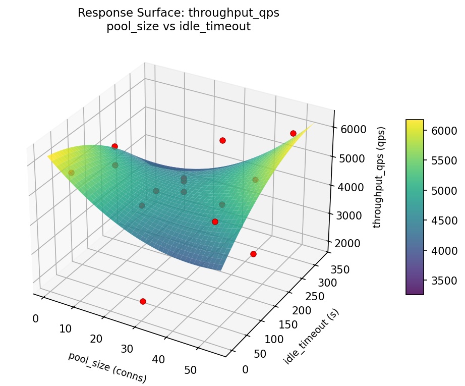 RSM surface: throughput qps pool size vs idle timeout