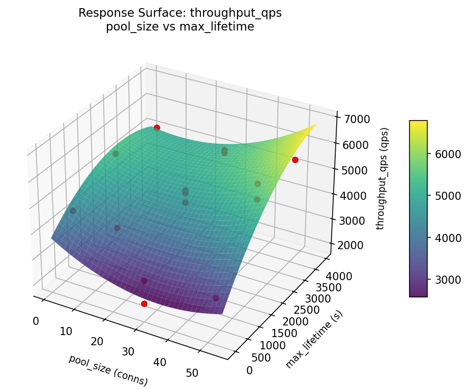 RSM surface: throughput qps pool size vs max lifetime