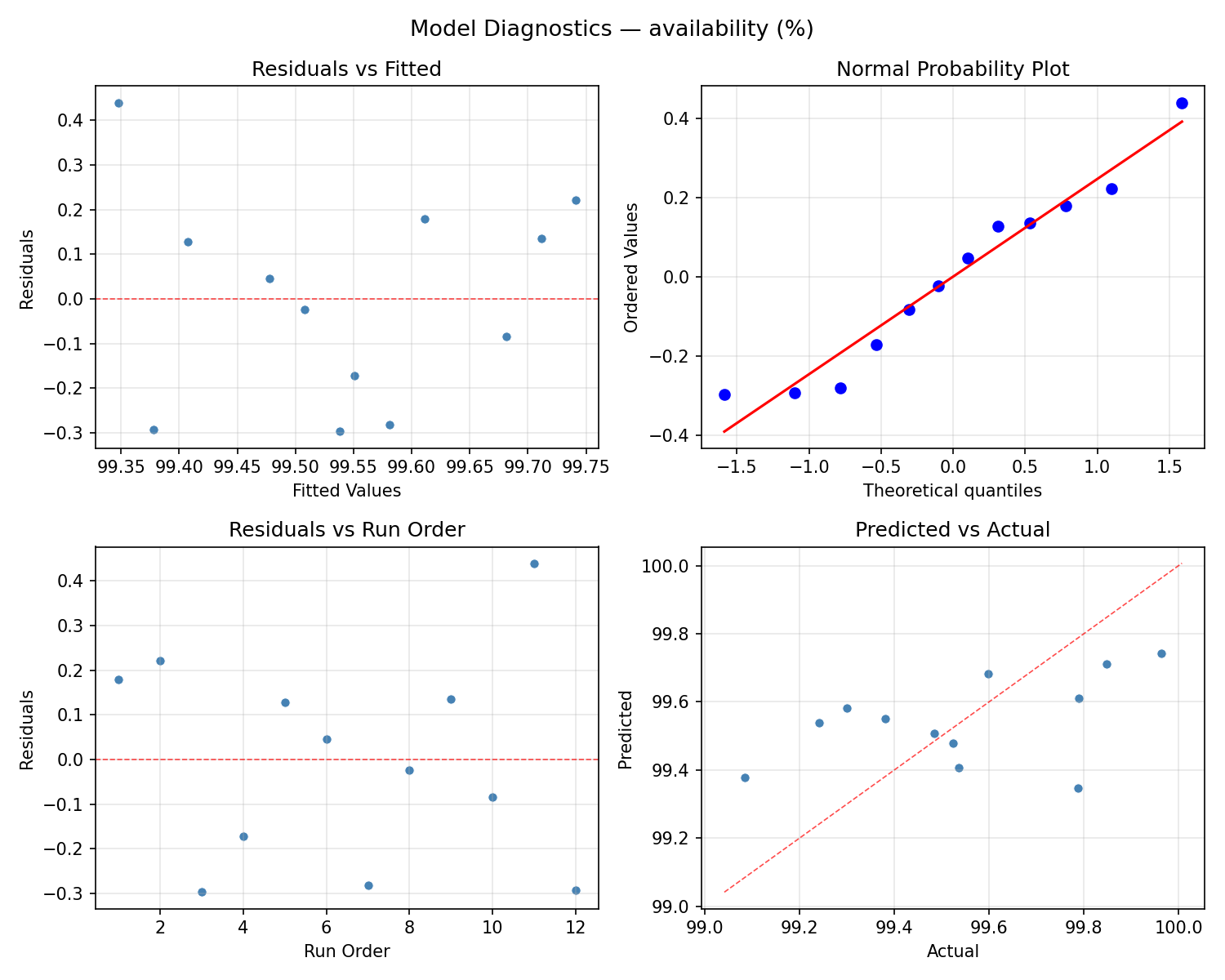 Model diagnostics for availability