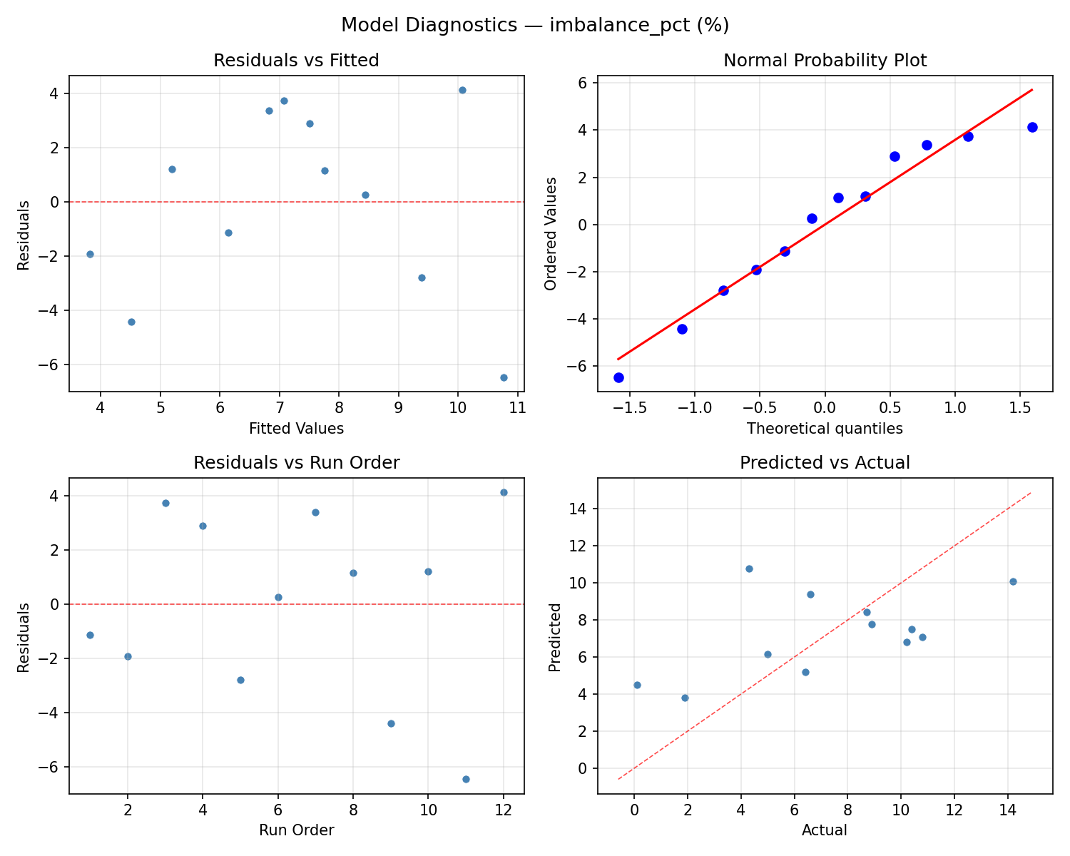 Model diagnostics for imbalance_pct