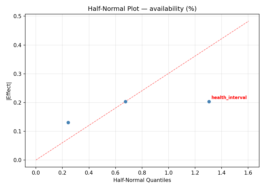 Half-normal plot for availability