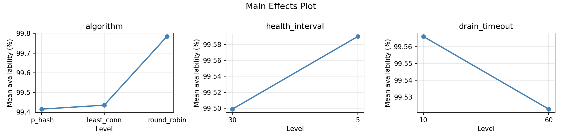Main effects plot for availability