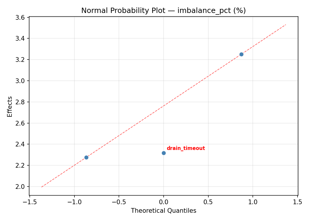 Normal probability plot for imbalance_pct