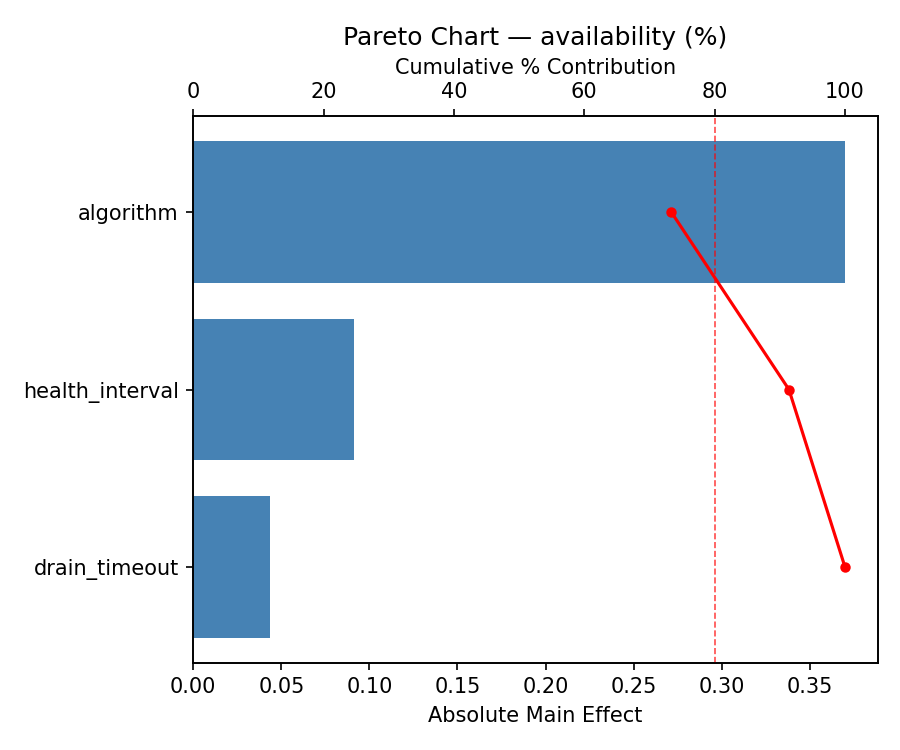 Pareto chart for availability
