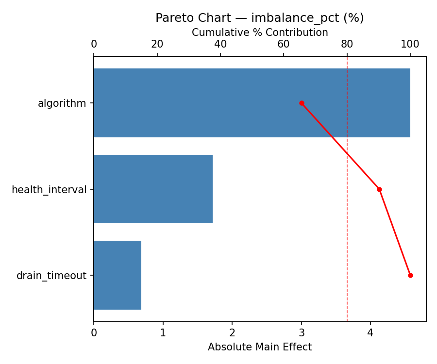 Pareto chart for imbalance_pct