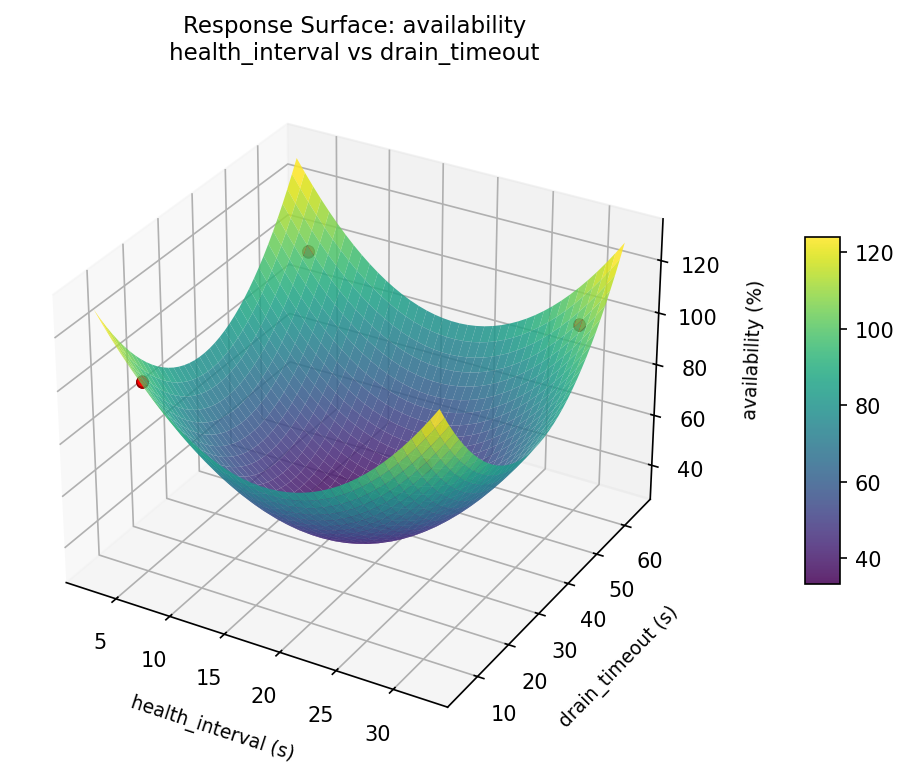 RSM surface: availability health interval vs drain timeout