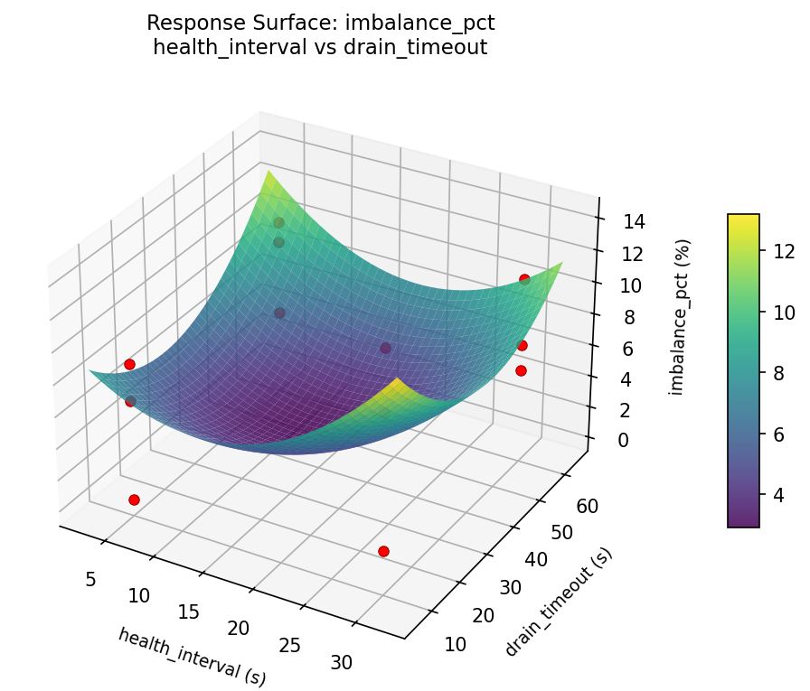 RSM surface: imbalance pct health interval vs drain timeout