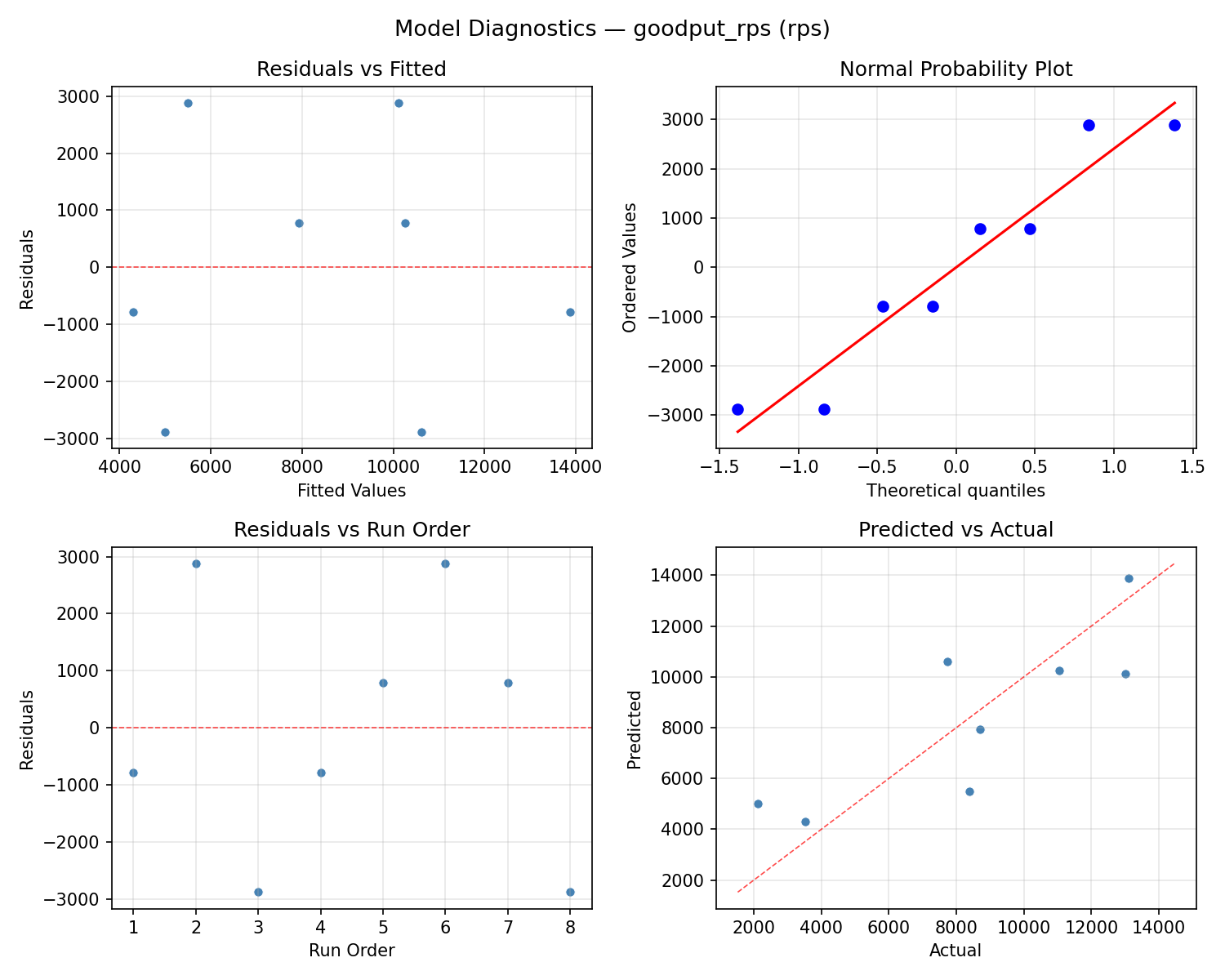 Model diagnostics for goodput_rps