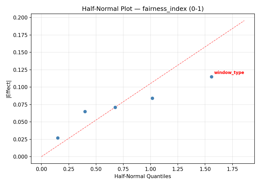 Half-normal plot for fairness_index