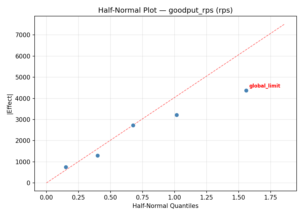 Half-normal plot for goodput_rps