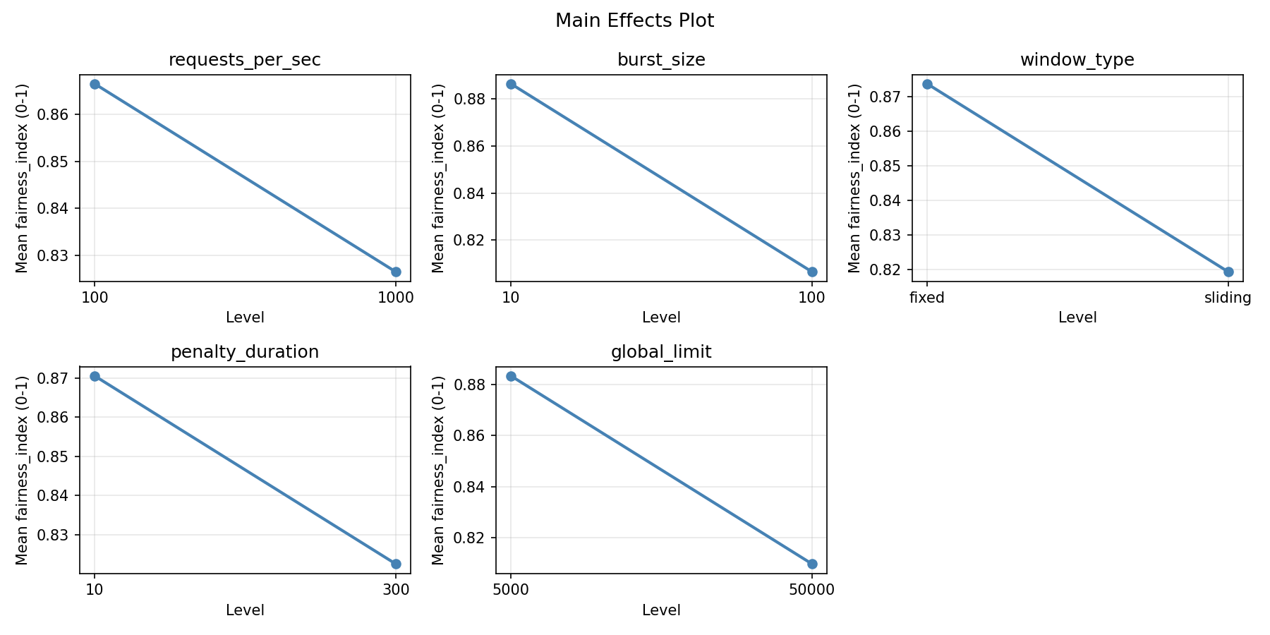 Main effects plot for fairness_index