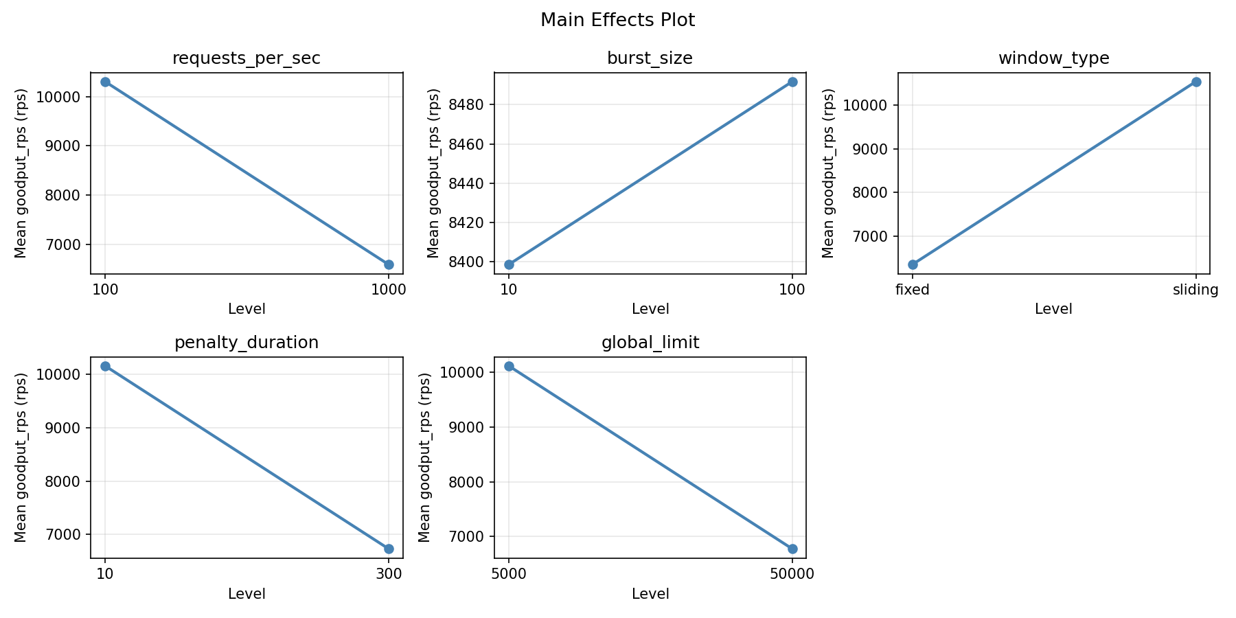Main effects plot for goodput_rps