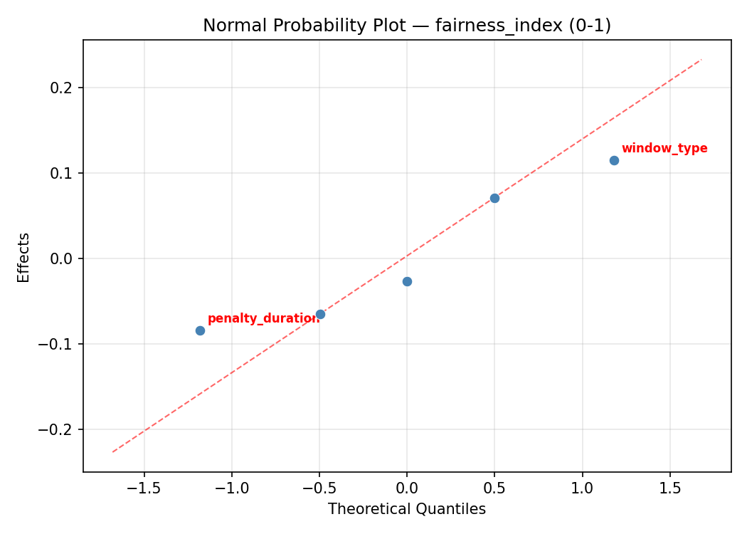 Normal probability plot for fairness_index