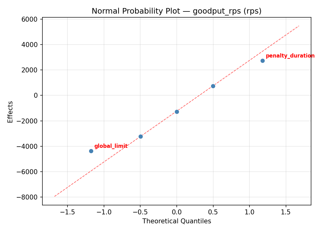 Normal probability plot for goodput_rps