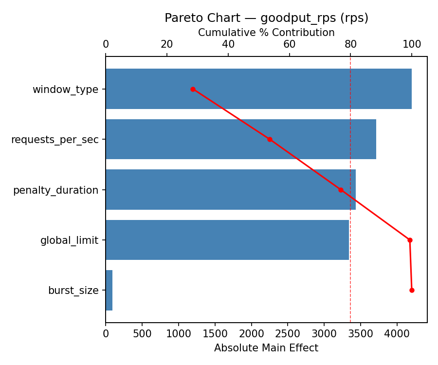 Pareto chart for goodput_rps