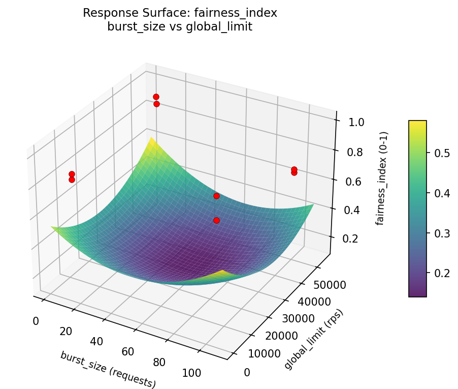 RSM surface: fairness index burst size vs global limit