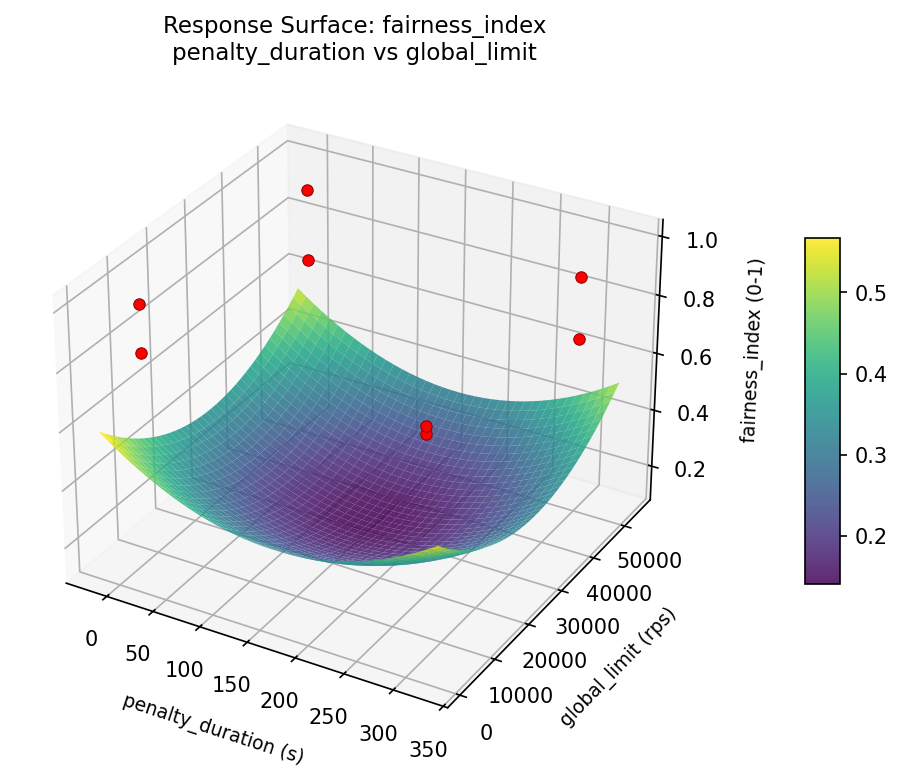 RSM surface: fairness index penalty duration vs global limit