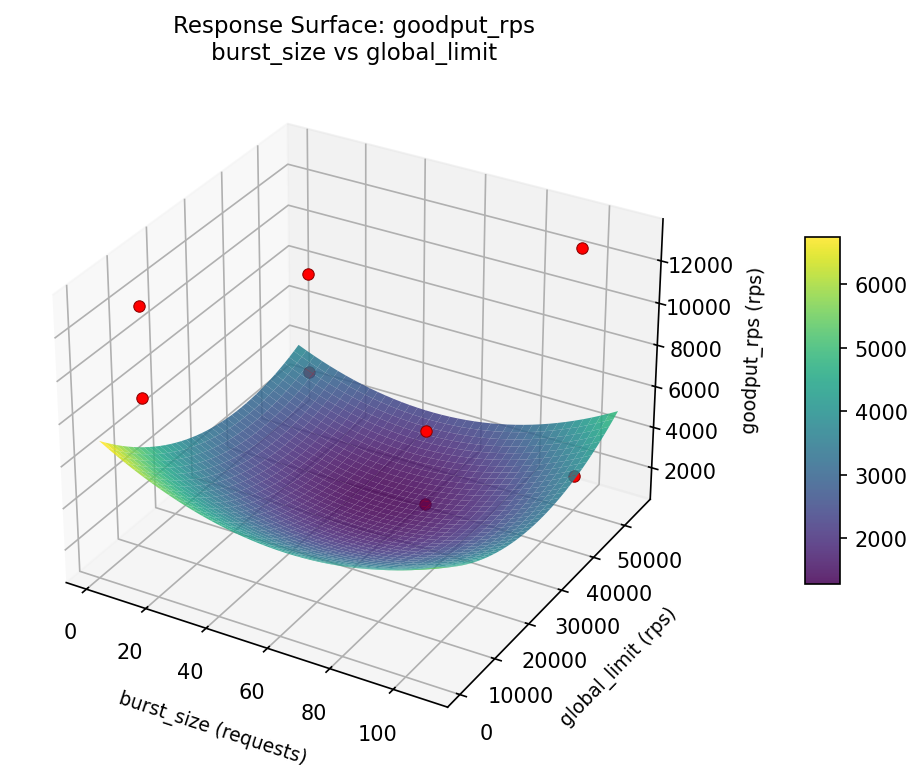 RSM surface: goodput rps burst size vs global limit