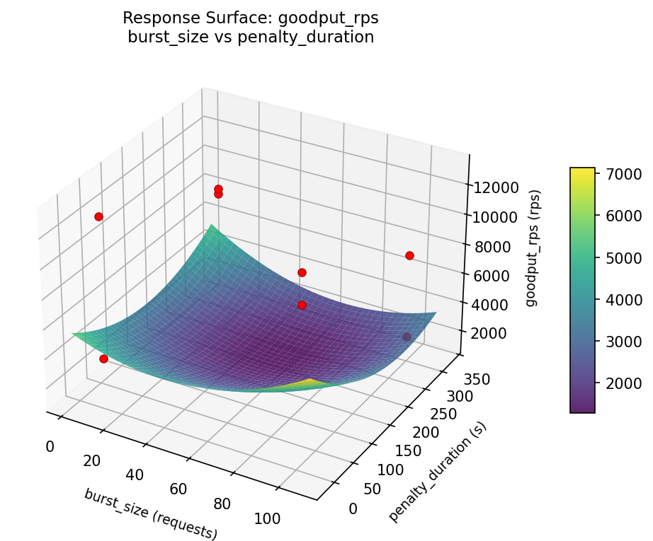 RSM surface: goodput rps burst size vs penalty duration