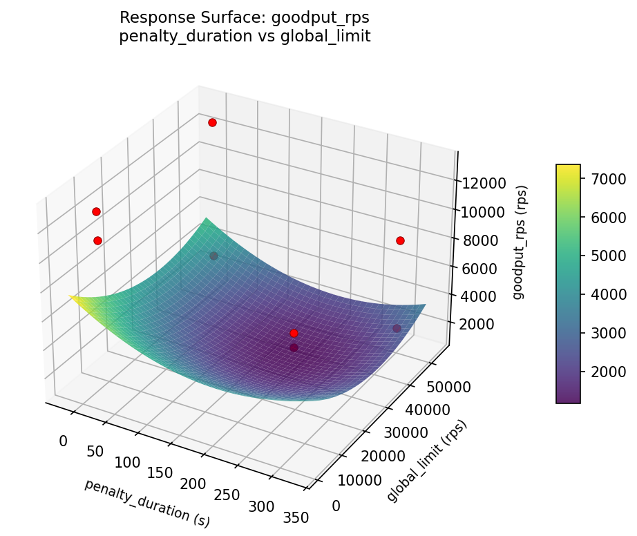 RSM surface: goodput rps penalty duration vs global limit