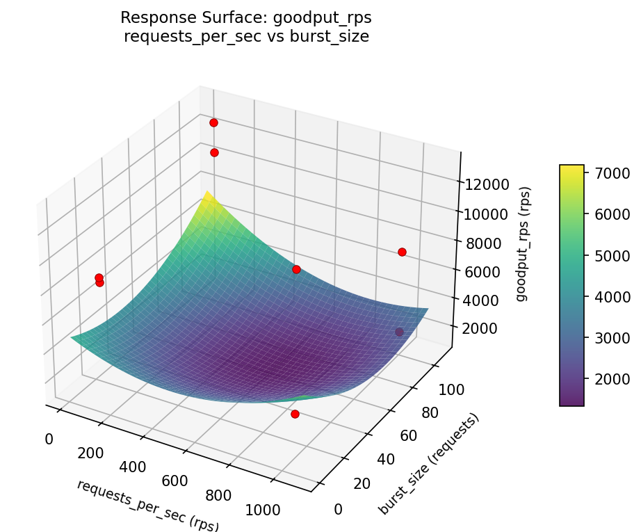 RSM surface: goodput rps requests per sec vs burst size