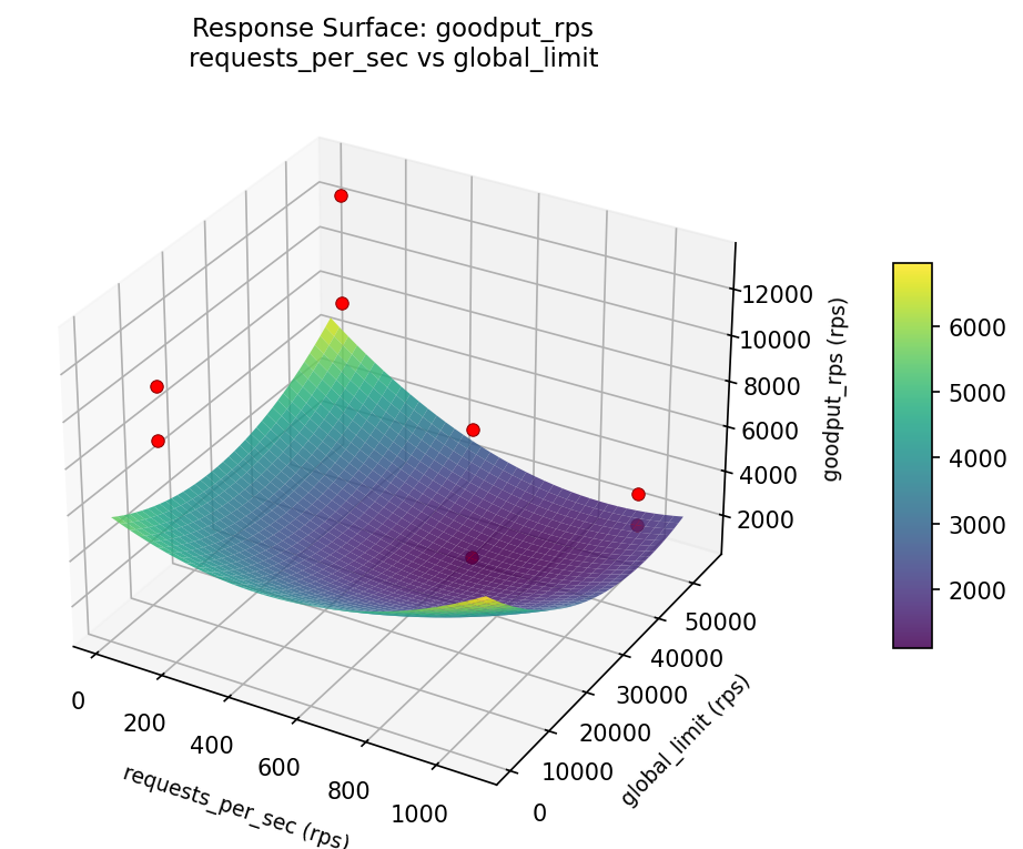 RSM surface: goodput rps requests per sec vs global limit