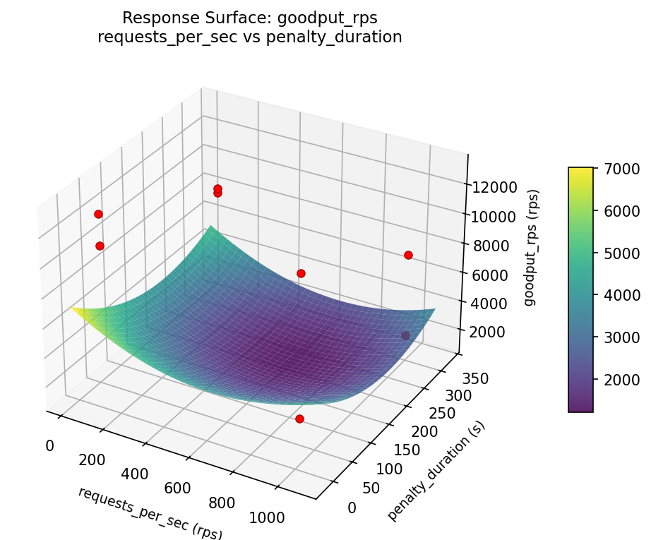 RSM surface: goodput rps requests per sec vs penalty duration