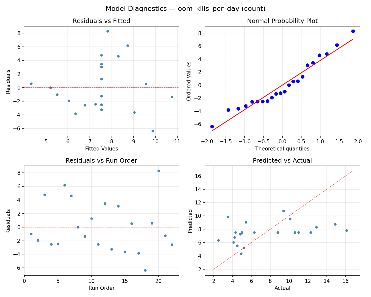 Model diagnostics for oom_kills_per_day