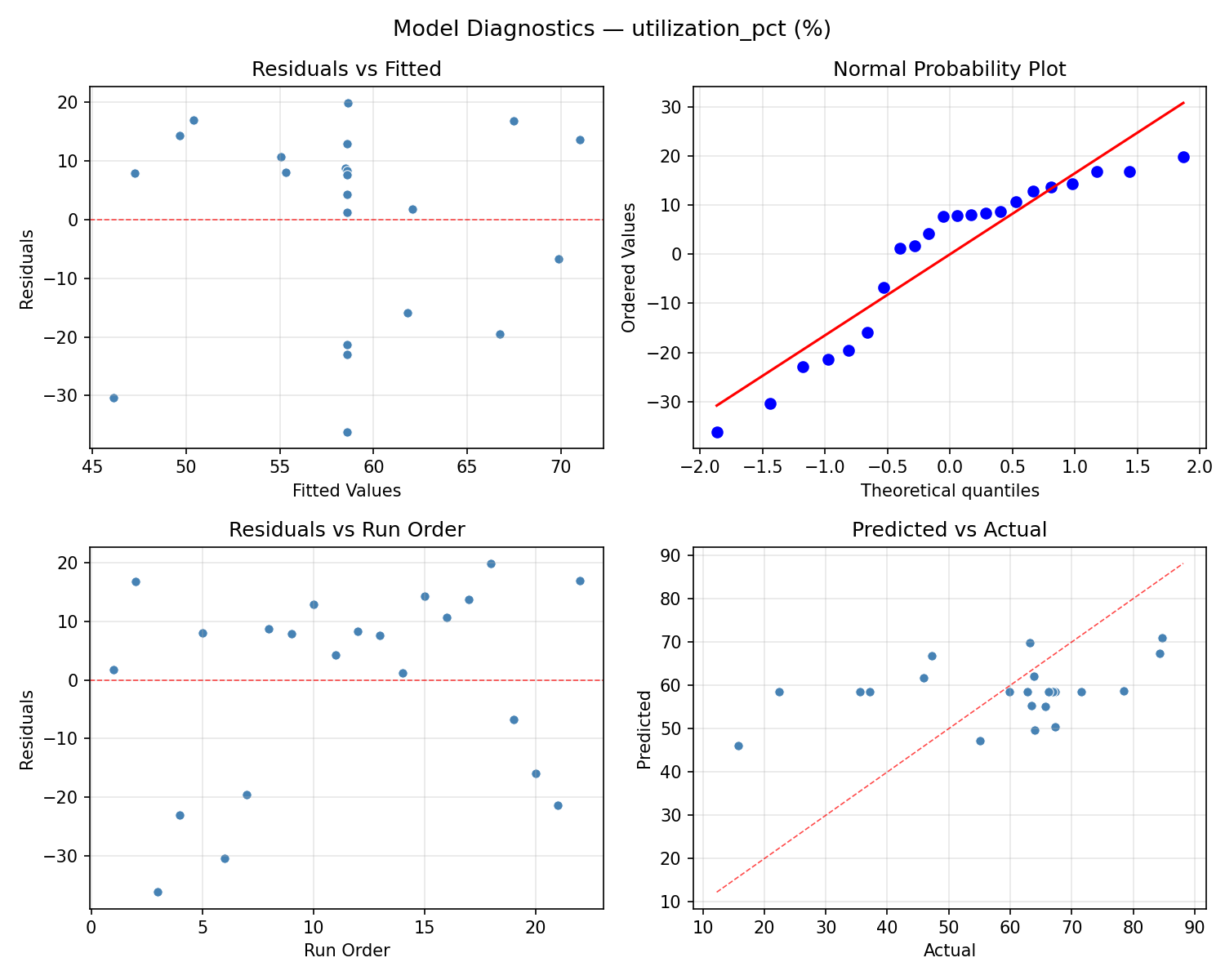 Model diagnostics for utilization_pct