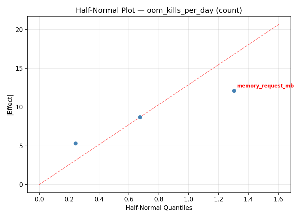Half-normal plot for oom_kills_per_day