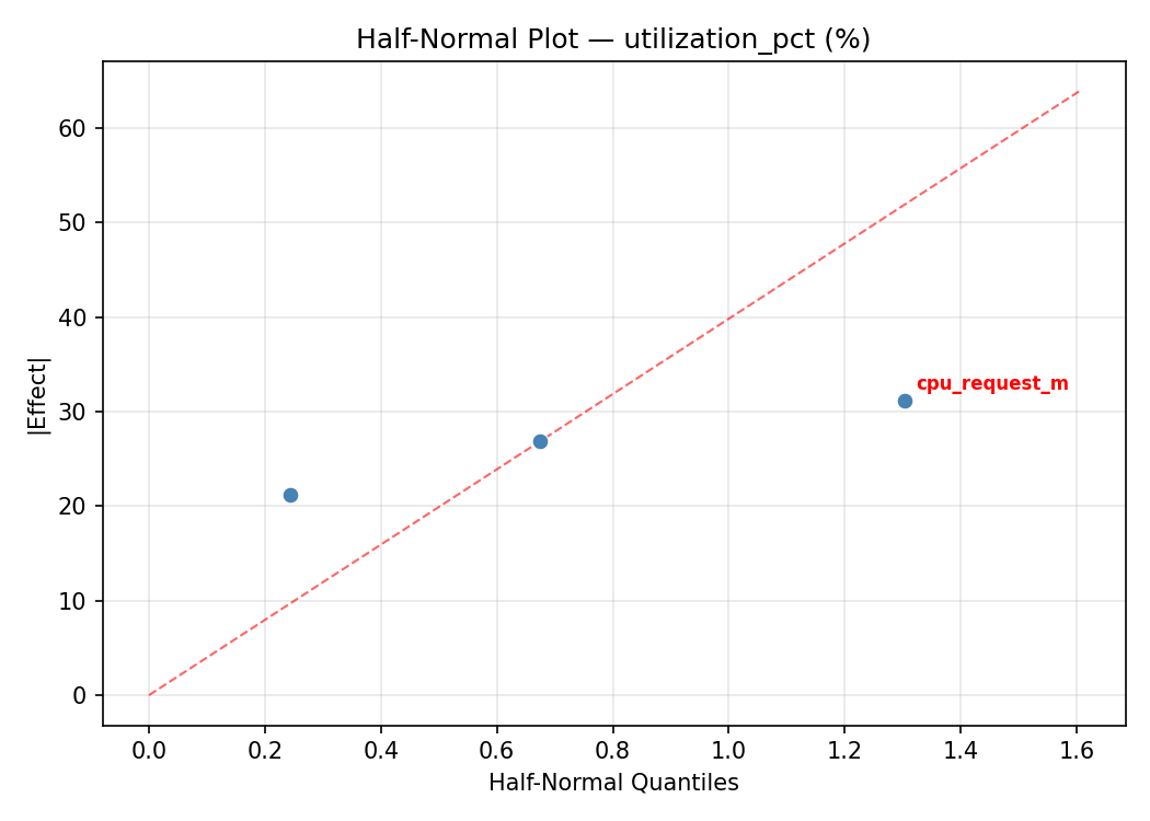 Half-normal plot for utilization_pct