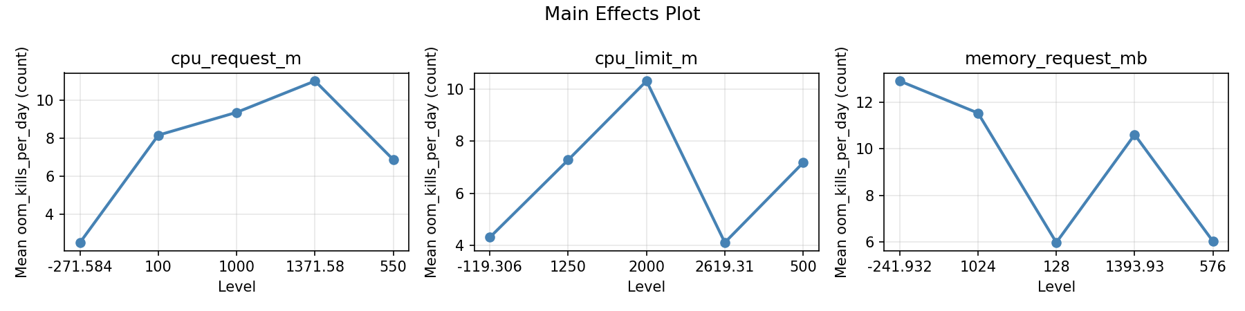 Main effects plot for oom_kills_per_day