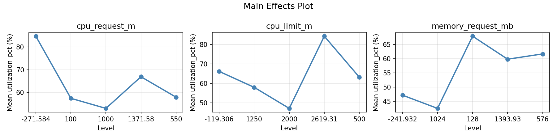 Main effects plot for utilization_pct