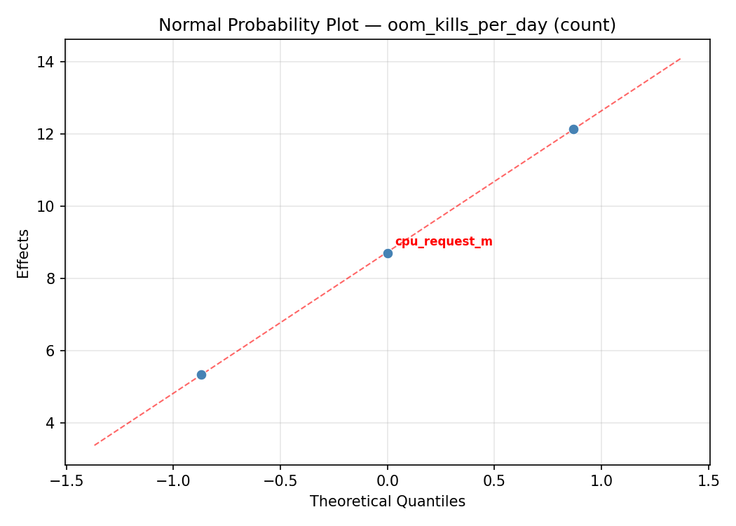 Normal probability plot for oom_kills_per_day