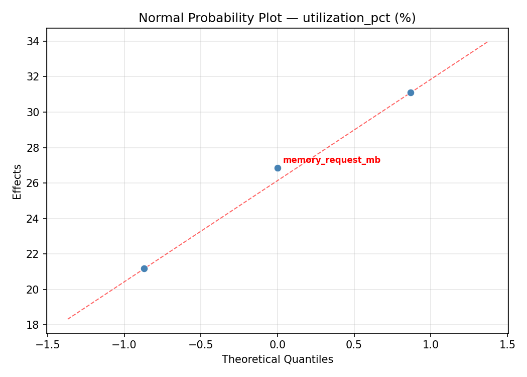 Normal probability plot for utilization_pct
