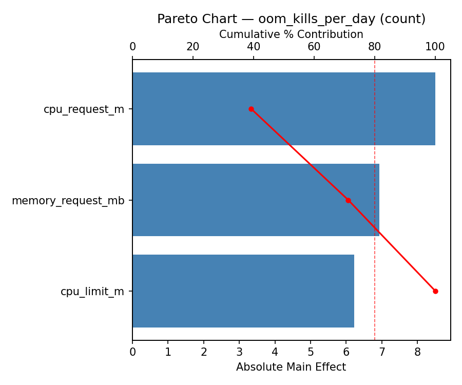 Pareto chart for oom_kills_per_day