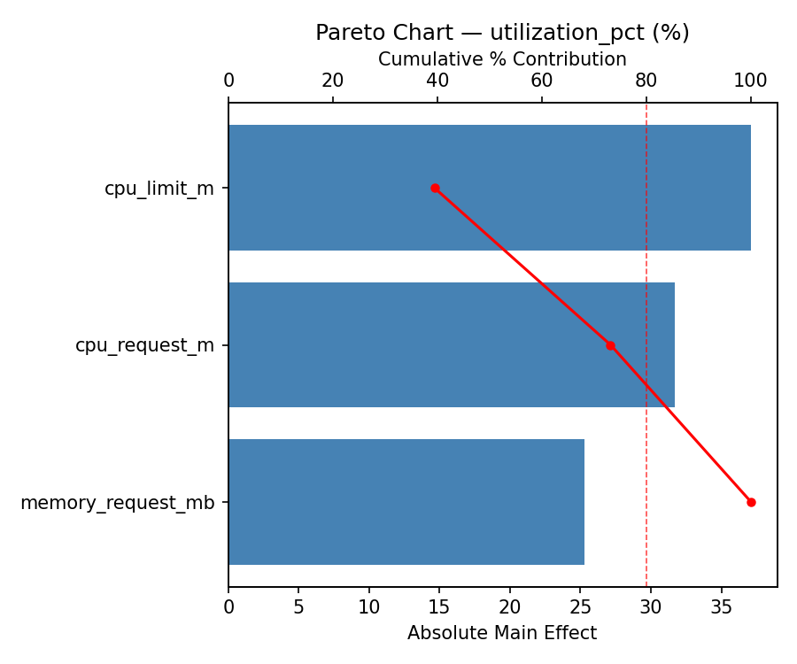Pareto chart for utilization_pct