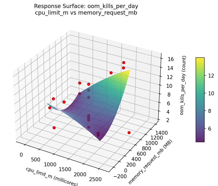 RSM surface: oom kills per day cpu limit m vs memory request mb